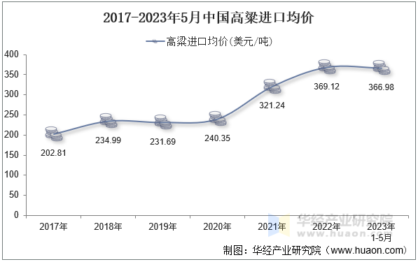 2017-2023年5月中国高粱进口均价