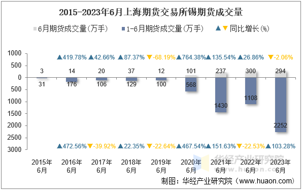 2015-2023年6月上海期货交易所锡期货成交量