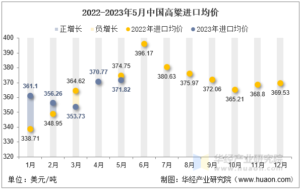 2022-2023年5月中国高粱进口均价