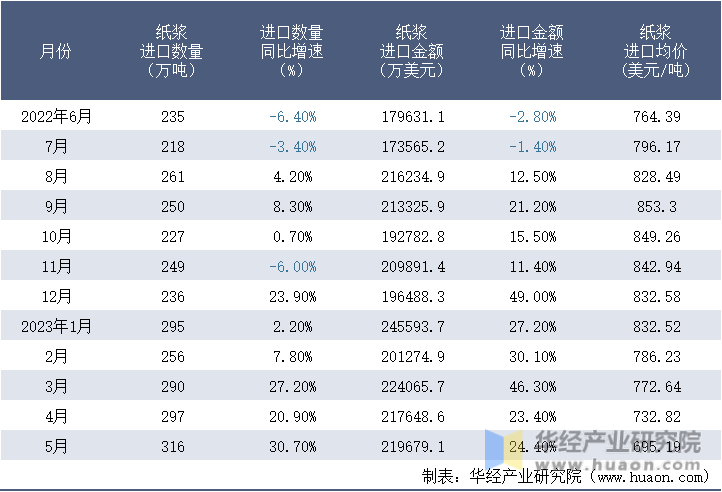 2022-2023年5月中国纸浆进口情况统计表
