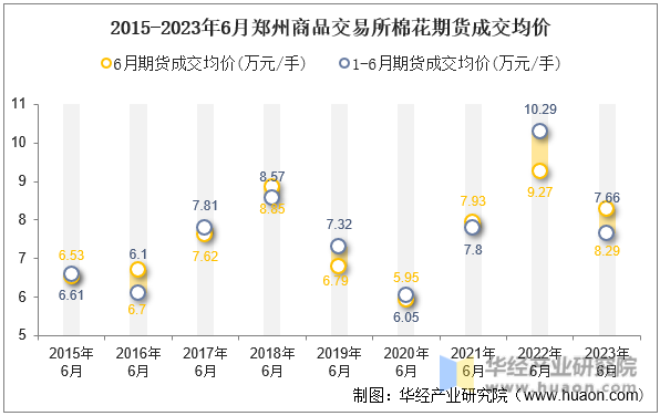 2015-2023年6月郑州商品交易所棉花期货成交均价