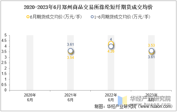 2020-2023年6月郑州商品交易所涤纶短纤期货成交均价