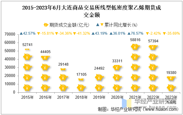 2015-2023年6月大连商品交易所线型低密度聚乙烯期货成交金额