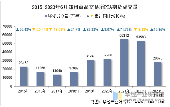 2015-2023年6月郑州商品交易所PTA期货成交量