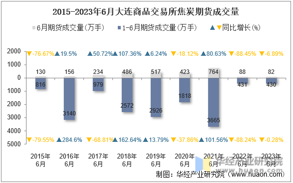 2015-2023年6月大连商品交易所焦炭期货成交量