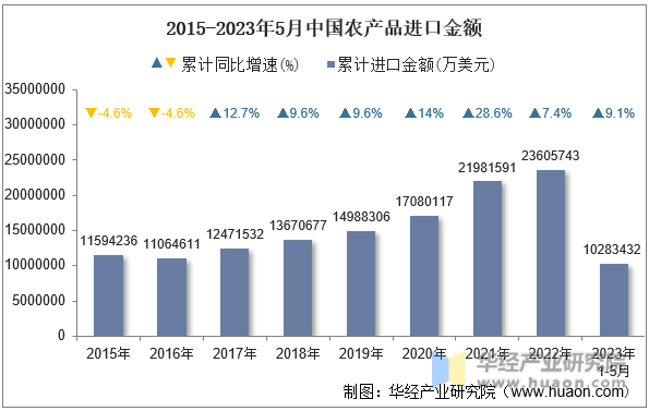 2015-2023年5月中国农产品进口金额