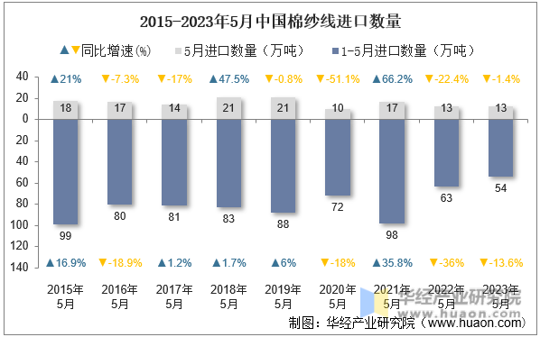 2015-2023年5月中国棉纱线进口数量