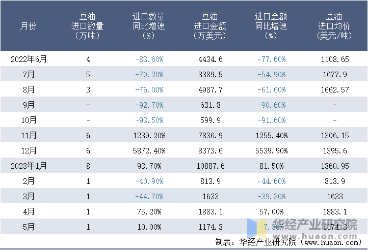 2022-2023年5月中国豆油进口情况统计表