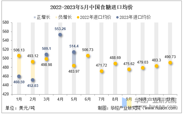 2022-2023年5月中国食糖进口均价