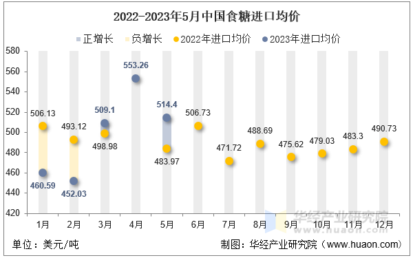 2022-2023年5月中国食糖进口均价