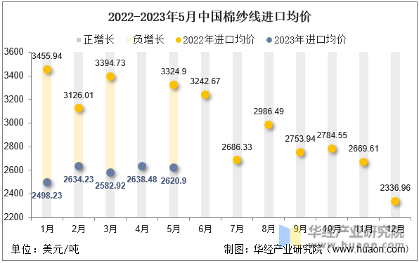 2022-2023年5月中国棉纱线进口均价