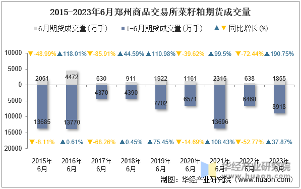 2015-2023年6月郑州商品交易所菜籽粕期货成交量