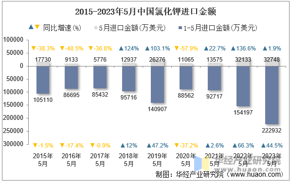 2015-2023年5月中国氯化钾进口金额