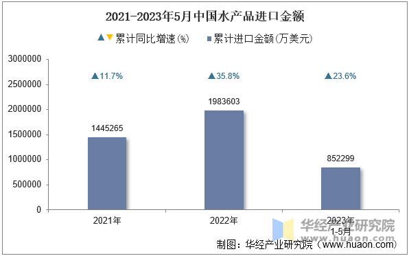 2021-2023年5月中国水产品进口金额