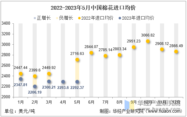 2022-2023年5月中国棉花进口均价