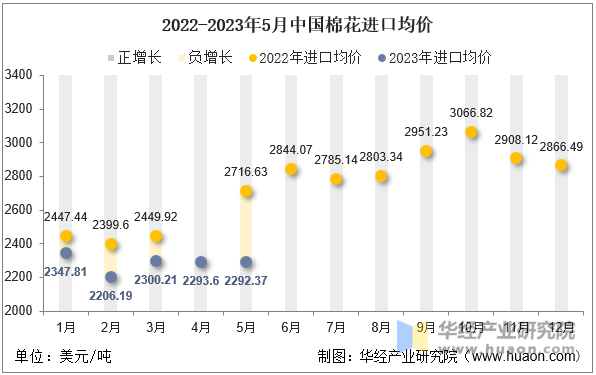 2022-2023年5月中国棉花进口均价