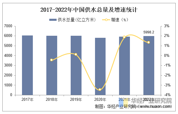 2017-2022年中国供水总量及增速统计
