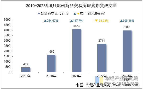 2019-2023年6月郑州商品交易所尿素期货成交量