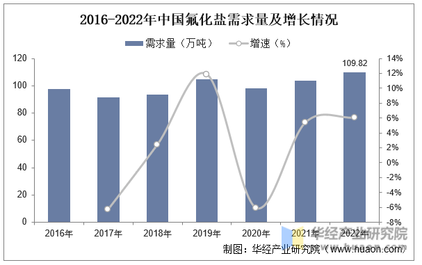 2016-2022年中国氟化盐需求量及增长情况