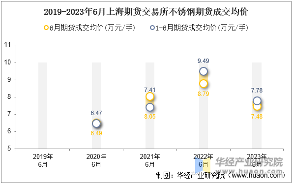 2019-2023年6月上海期货交易所不锈钢期货成交均价