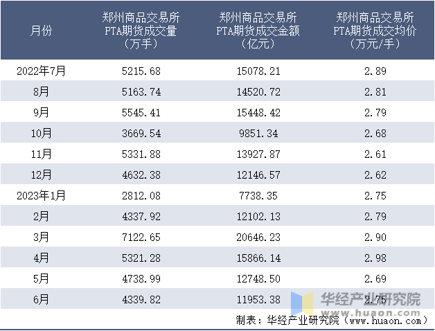 2022-2023年6月郑州商品交易所PTA期货成交情况统计表