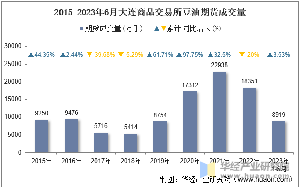 2015-2023年6月大连商品交易所豆油期货成交量