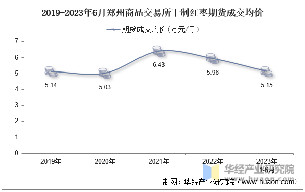 2019-2023年6月郑州商品交易所干制红枣期货成交均价