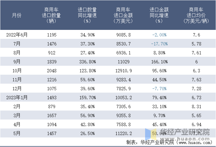 2022-2023年5月中国商用车进口情况统计表