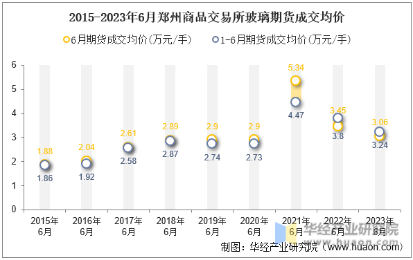 2015-2023年6月郑州商品交易所玻璃期货成交均价