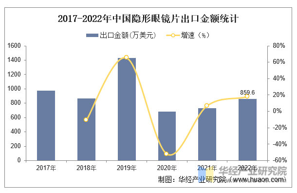 2017-2022年中国隐形眼镜片出口金额统计