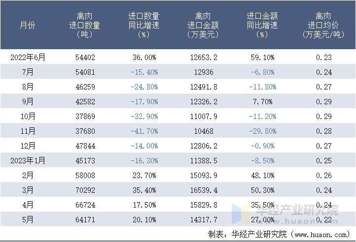 2022-2023年5月中国禽肉进口情况统计表