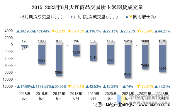 2015-2023年6月大连商品交易所玉米期货成交量