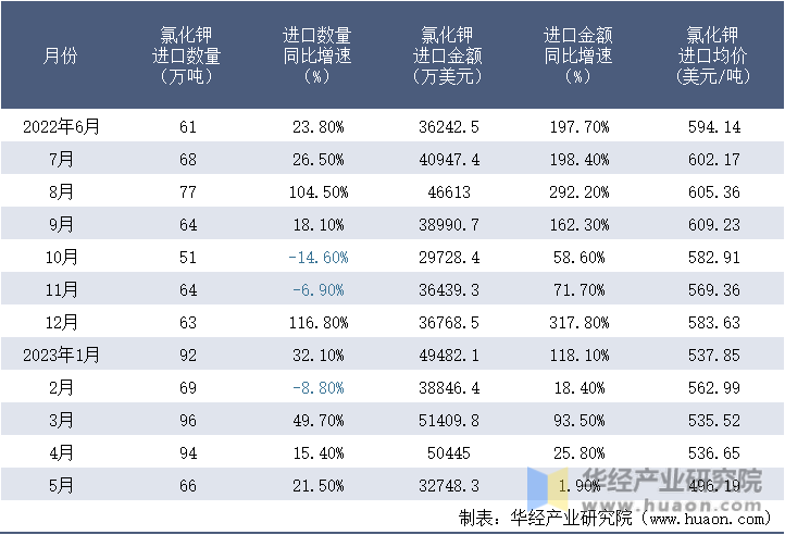 2022-2023年5月中国氯化钾进口情况统计表