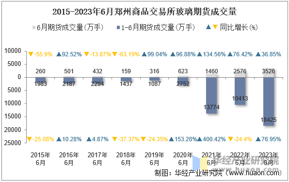 2015-2023年6月郑州商品交易所玻璃期货成交量