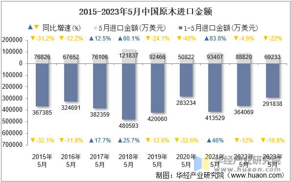 2015-2023年5月中国原木进口金额