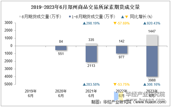 2019-2023年6月郑州商品交易所尿素期货成交量