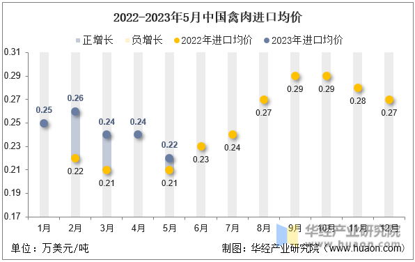 2022-2023年5月中国禽肉进口均价