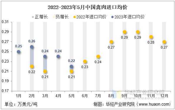 2022-2023年5月中国禽肉进口均价