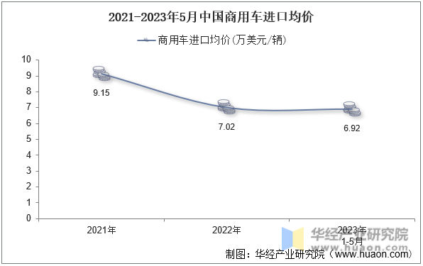 2021-2023年5月中国商用车进口均价
