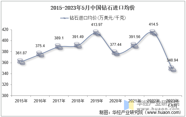 2015-2023年5月中国钻石进口均价