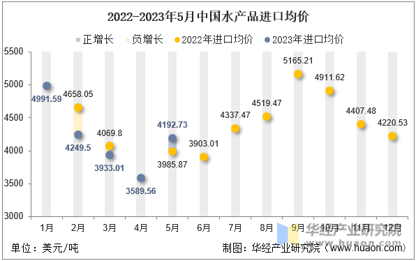 2022-2023年5月中国水产品进口均价