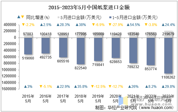 2015-2023年5月中国纸浆进口金额