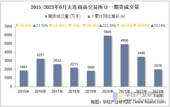 2015-2023年6月大连商品交易所豆一期货成交量