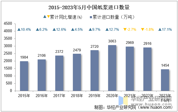 2015-2023年5月中国纸浆进口数量