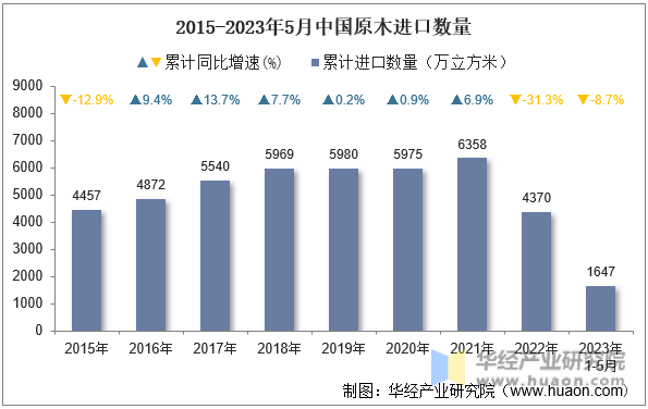 2015-2023年5月中国原木进口数量