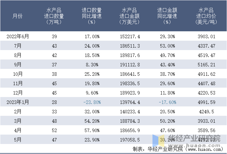 2022-2023年5月中国水产品进口情况统计表