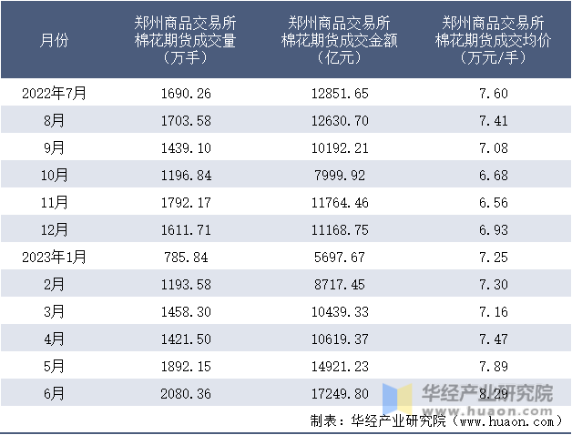 2022-2023年6月郑州商品交易所棉花期货成交情况统计表