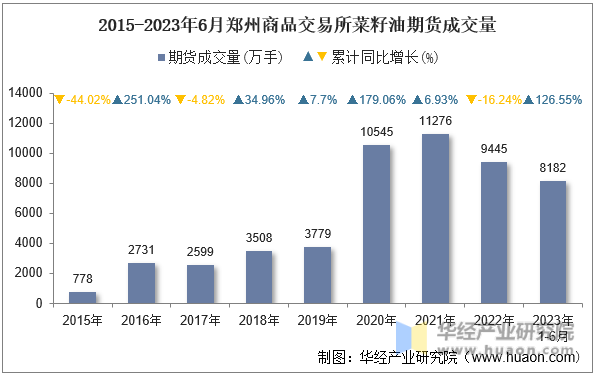 2015-2023年6月郑州商品交易所菜籽油期货成交量