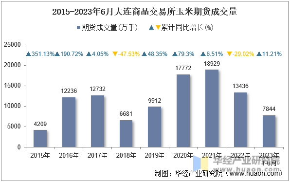 2015-2023年6月大连商品交易所玉米期货成交量