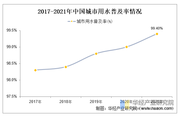 2017-2021年中国城市用水普及率情况